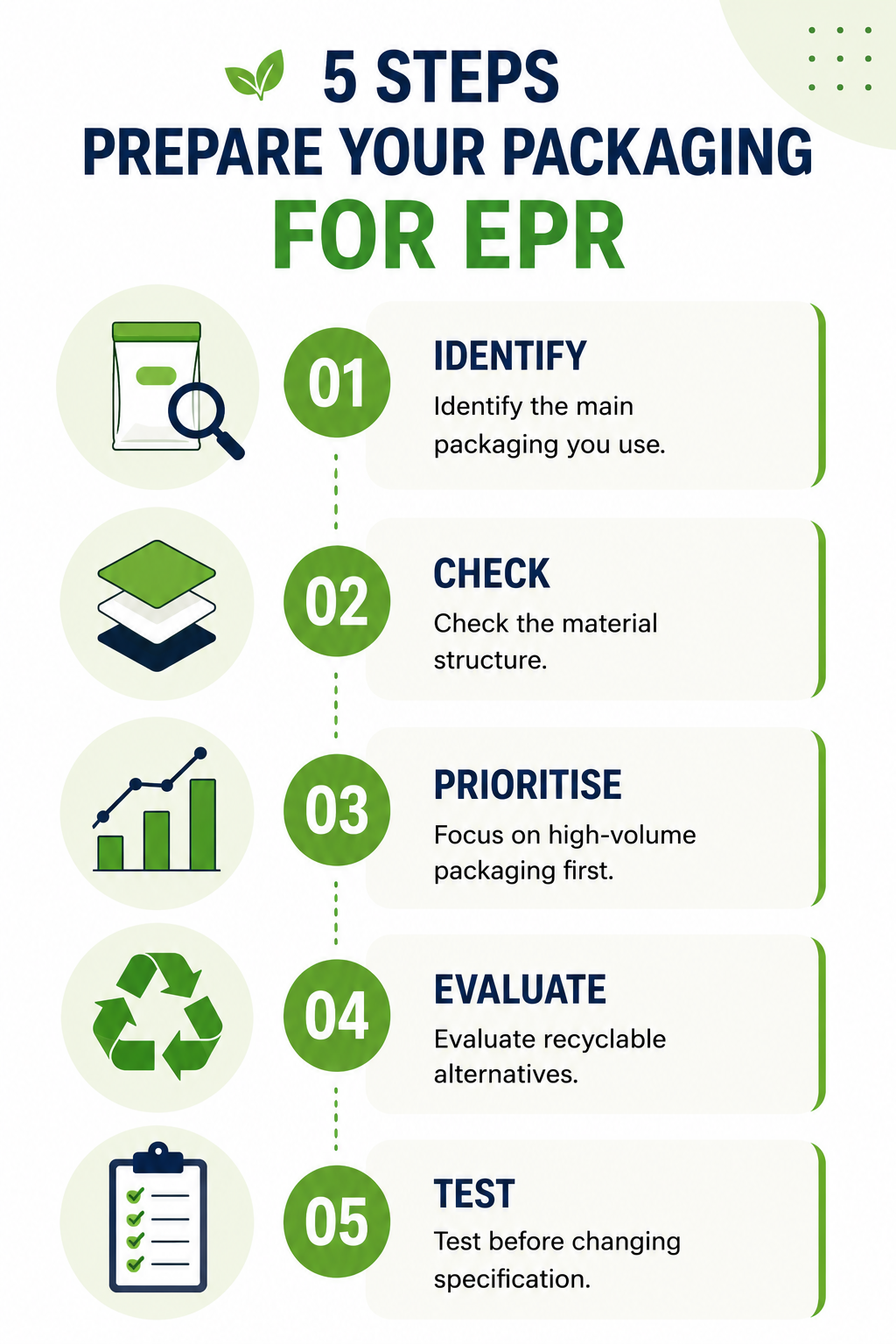 5 Steps to Prepare Packaging for EPR